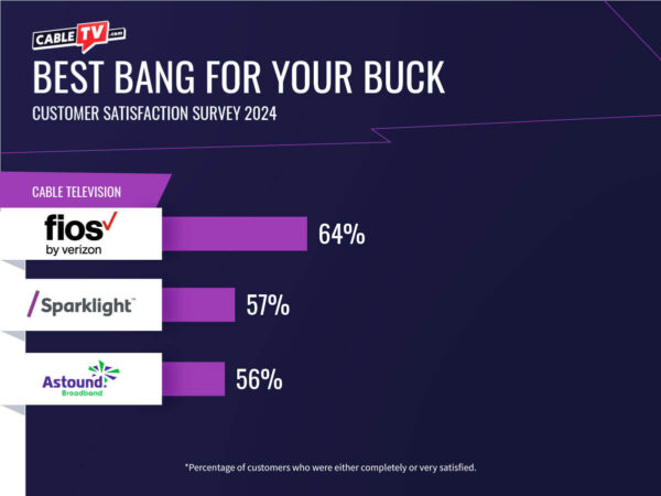 Verizon Fios takes the top spot for best value