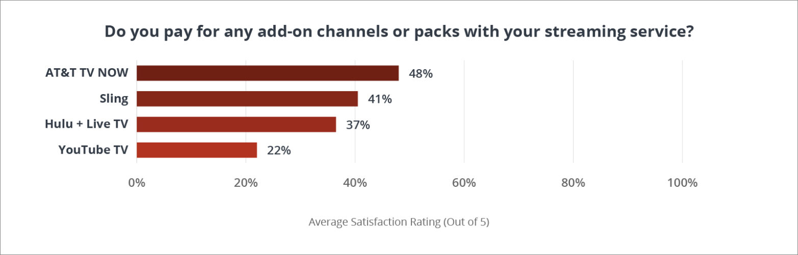Do you pay for any add-on channels or packs with your streaming service? Do you pay for any add-on channels or packs with your streaming service?