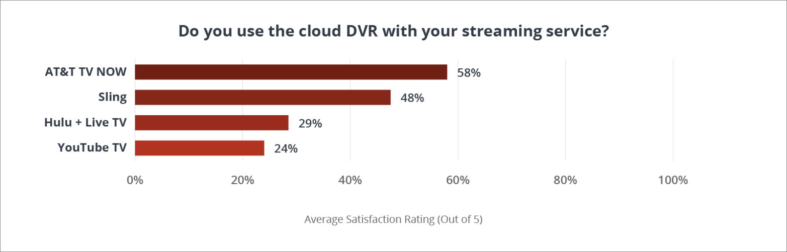 Do you use the cloud DVR with your streaming service? Do you use the cloud DVR with your streaming service?