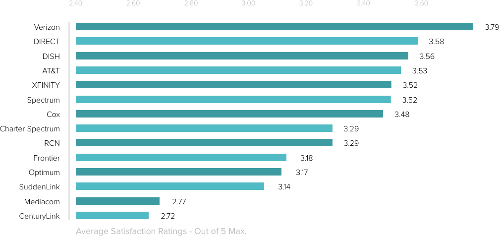 Chart depicting customer satisfaction for T V provider channel selection