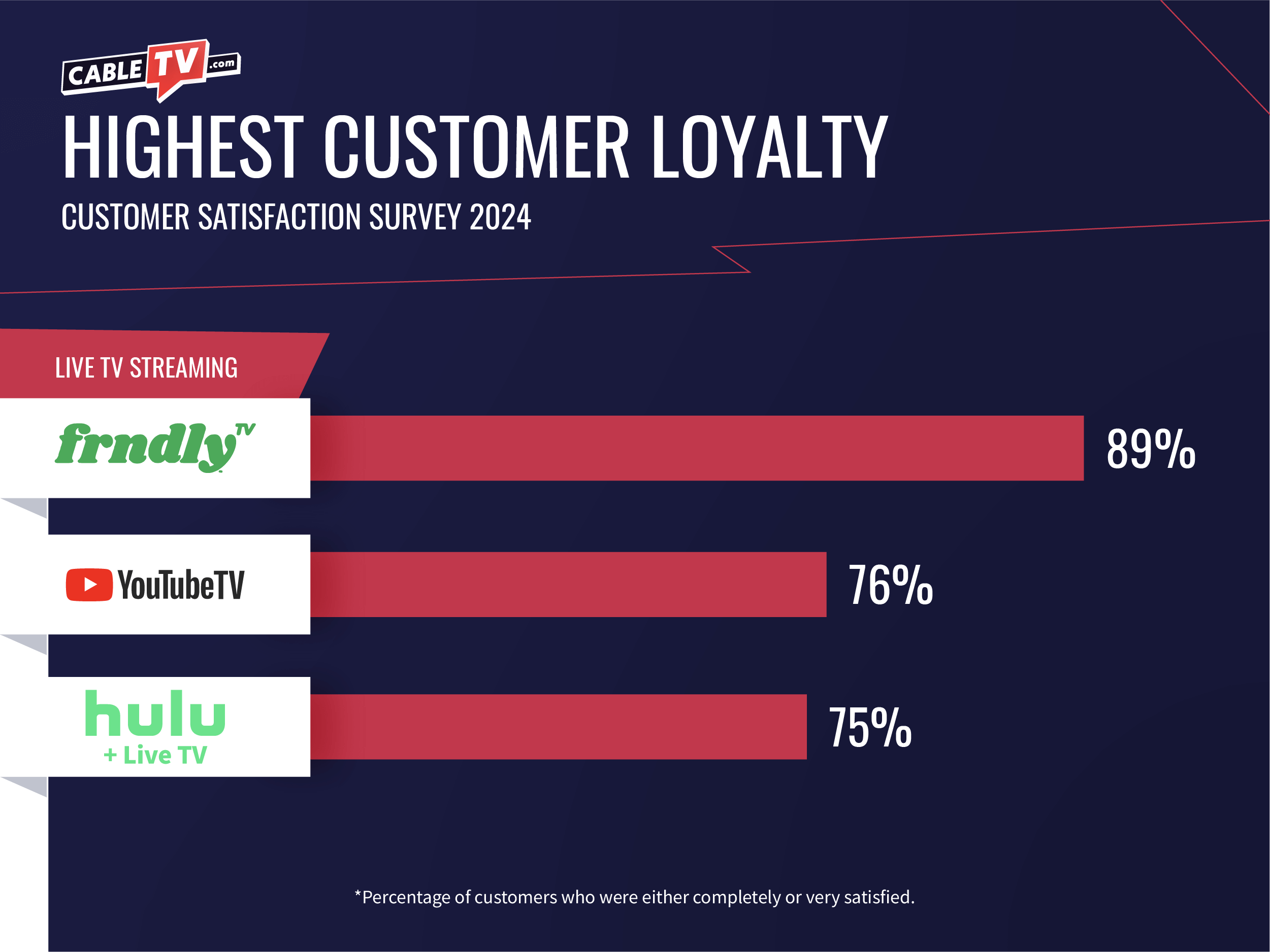 ctv-css-live-tv-streaming-customer-loyalty Customers are more likely to recommend Frndly TV, YouTube TV, and Hulu + Live TV