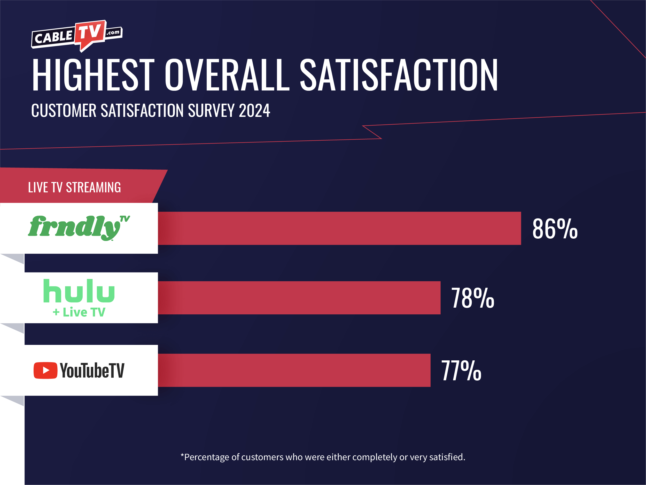 ctv-css-live-tv-streaming-overall Top spots for overall satisfaction go to Frndly TV, Hulu + Live TV, and YouTube TV