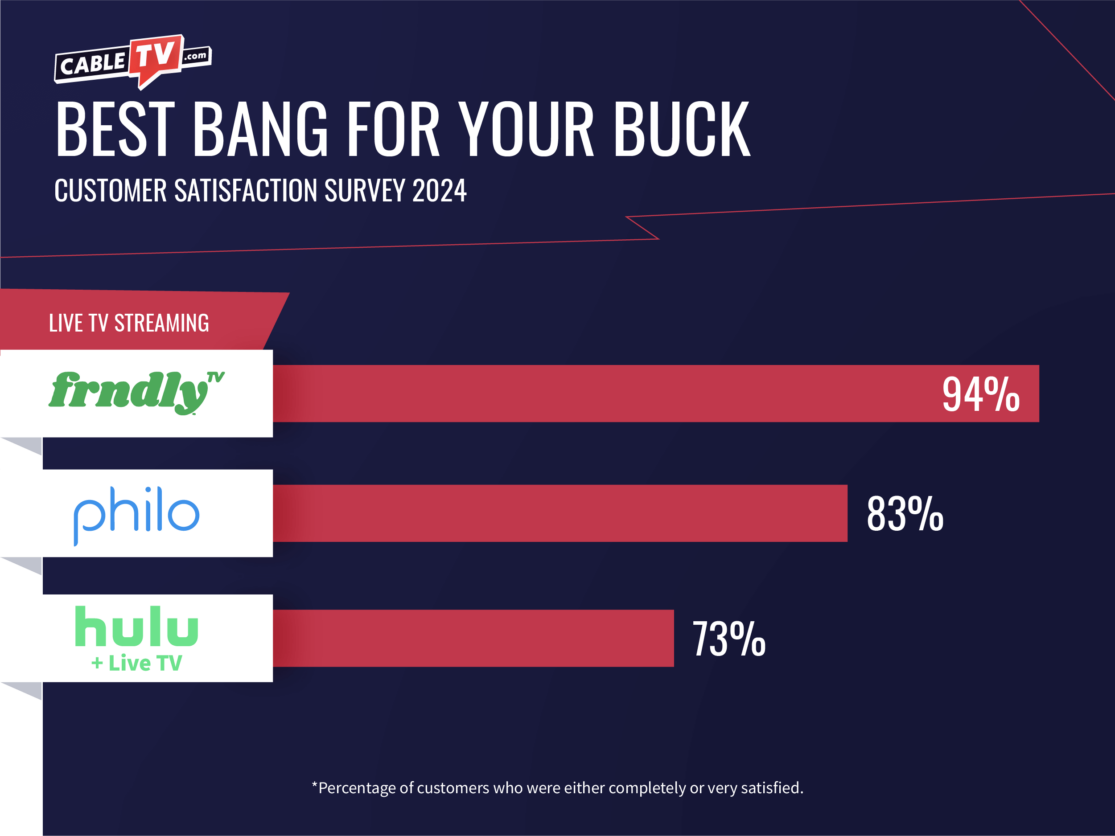 ctv-css-live-tv-streaming-price Frndly TV, Philo, and Hulu + Live TV rank the best for price