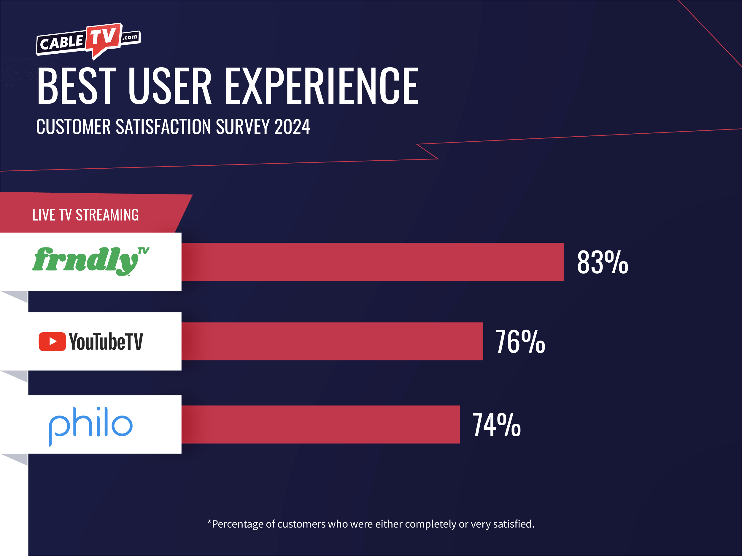 ctv-css-live-tv-streaming-user-experience Frndly TV, YouTube TV, and Philo win best user experience