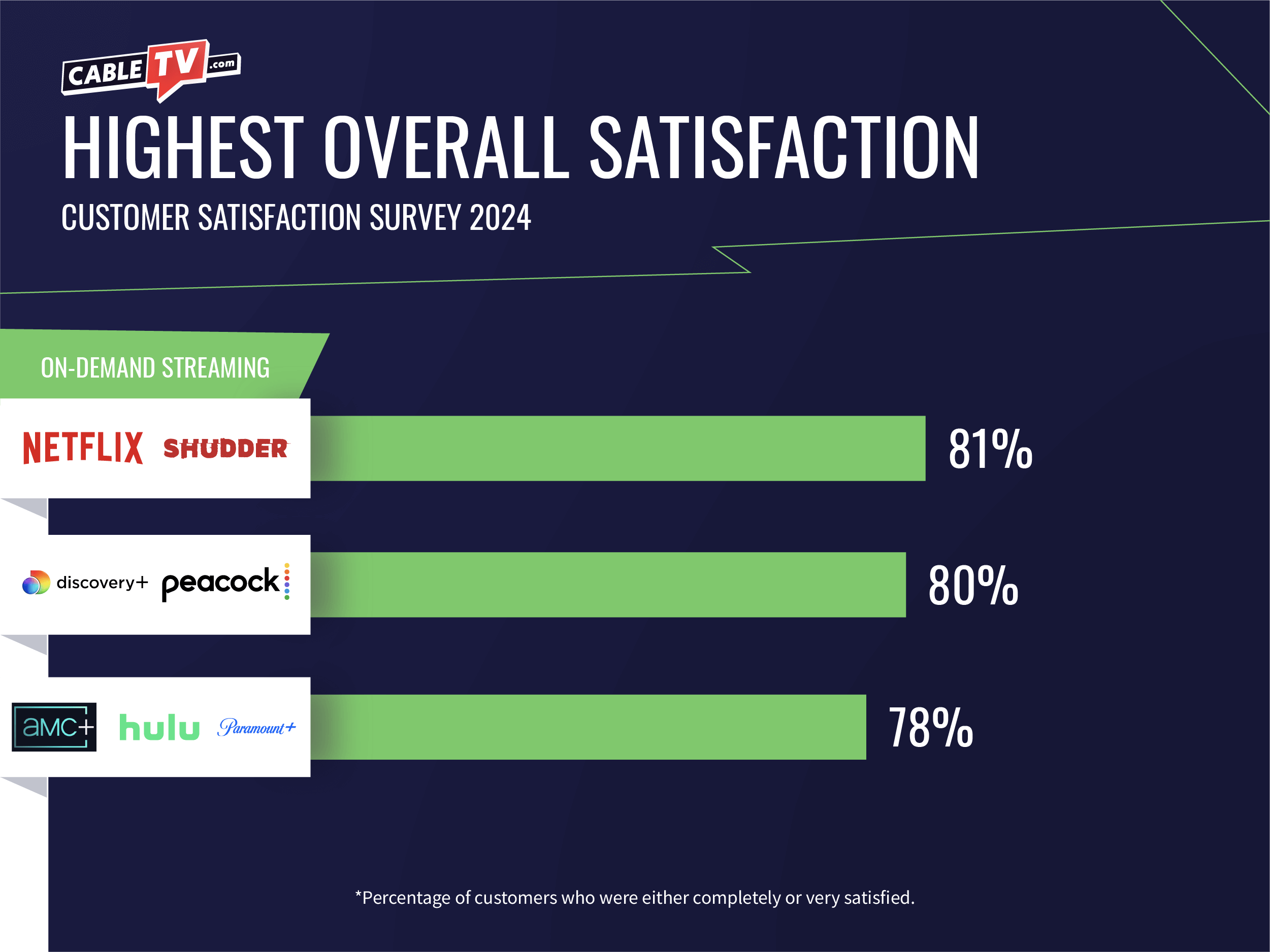 Netflix and Shudder come in with the highest overalls satisfaction at 81%