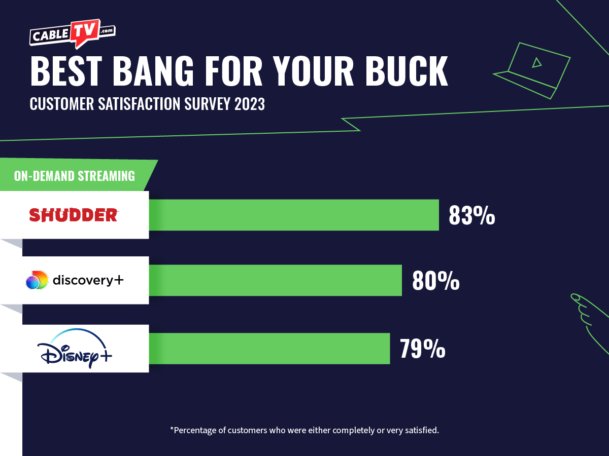 Shudder gives the best bang for your buck over Discovery+ and Disney+