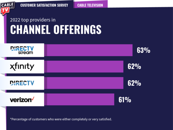 CTV_channel offerings 2022 top TV providers in channel offerings: DIRECTV STREAM, Xfinity, DIRECTV, and Verizon Fios