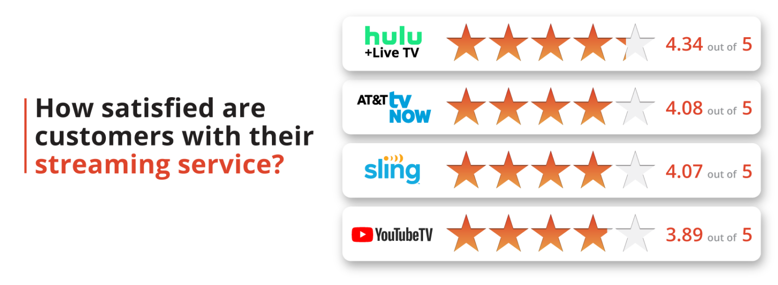 How satisfied are customers with their streaming service? How satisfied are customers with their streaming service?