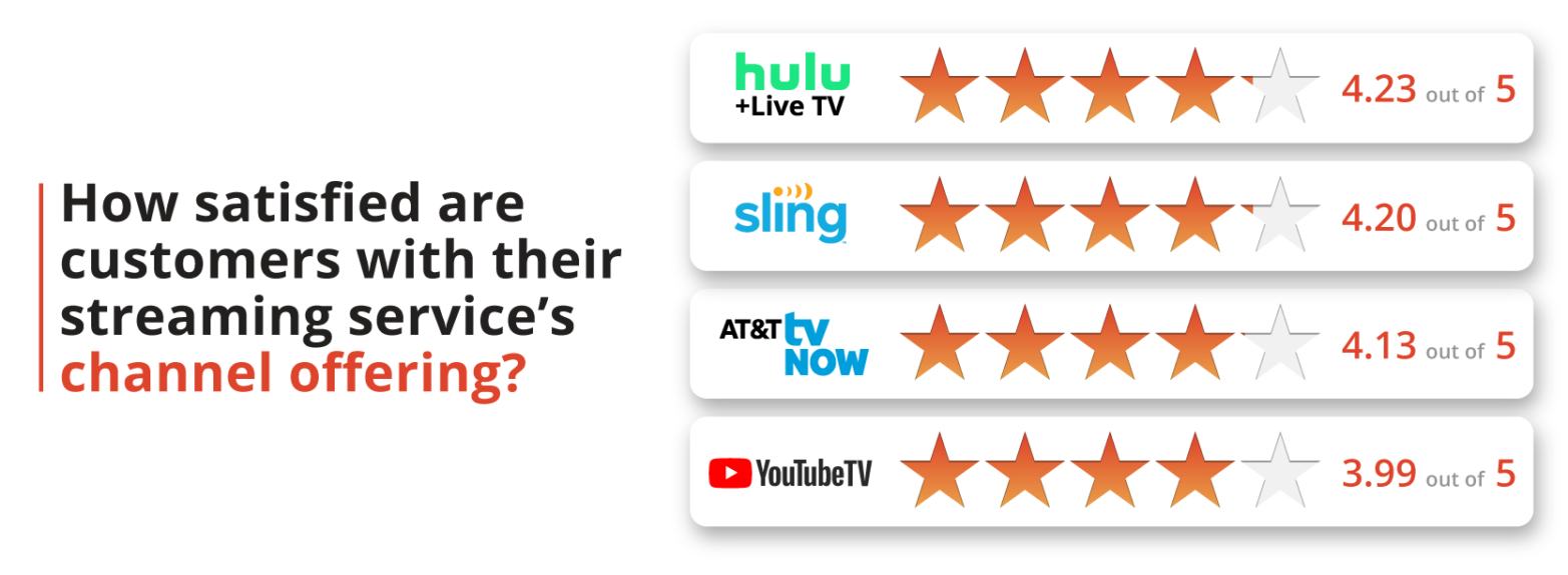 How satisfied are customers with their streaming service's channel offering? How satisfied are customers with their streaming service's channel offering?