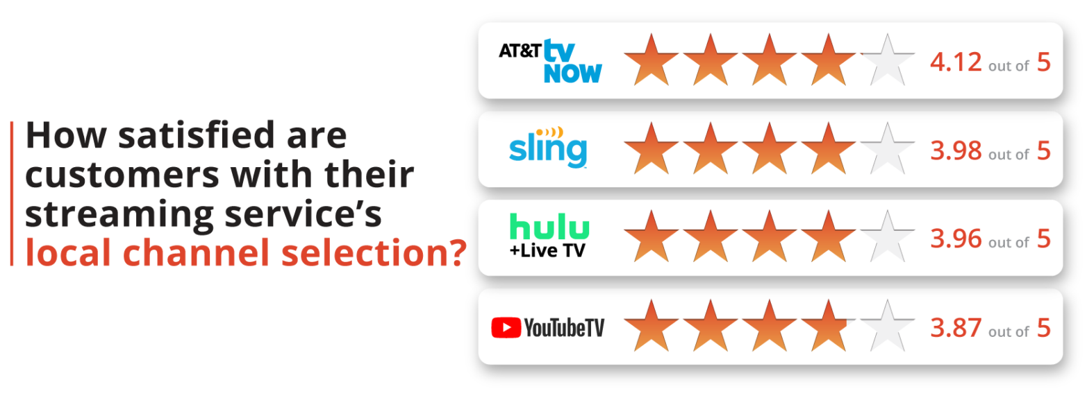 How satisfied are customers with their streaming service's local channel selection? How satisfied are customers with their streaming service's local channel selection?