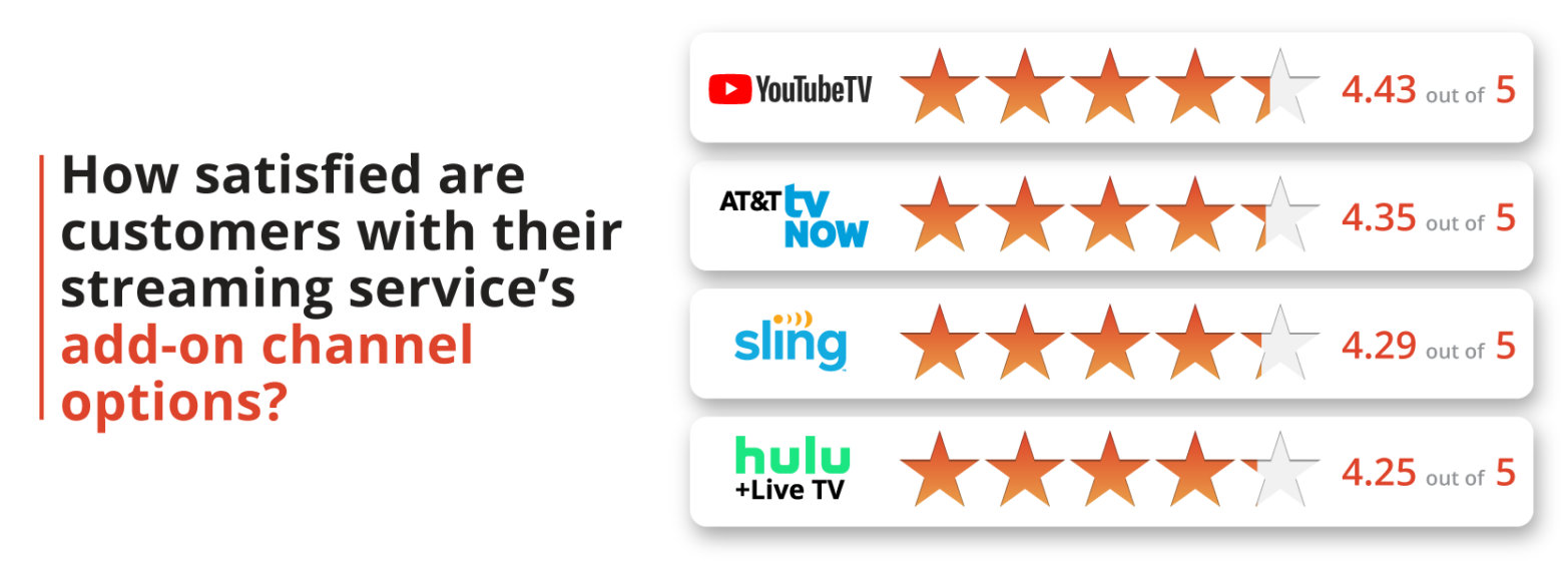 How satisfied are customers with their streaming service's add-on channel options? How satisfied are customers with their streaming service's add-on channel options?