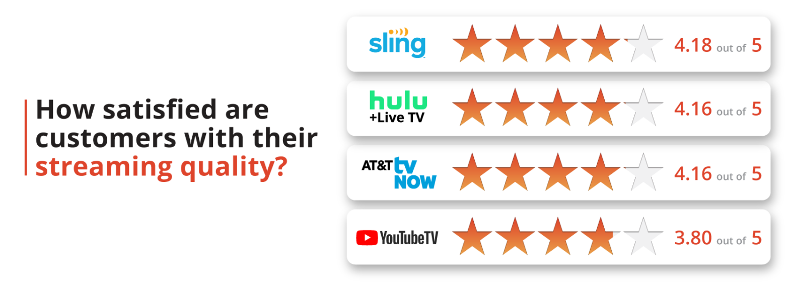 How satisfied are customers with their streaming quality? How satisfied are customers with their streaming quality?