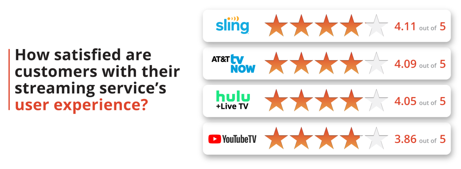 How satisfied are customers with their streaming service's user experience? How satisfied are customers with their streaming service's user experience?