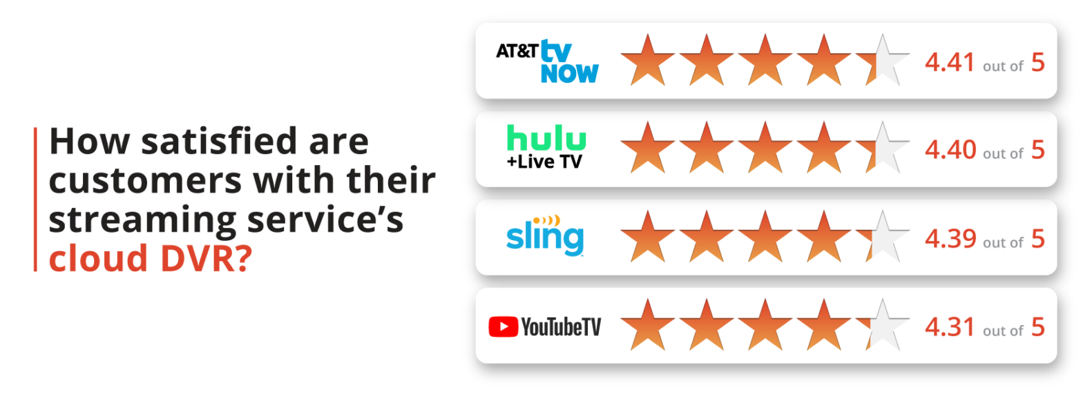How satisfied are customers with their streaming service's cloud DVR? How satisfied are customers with their streaming service's cloud DVR?