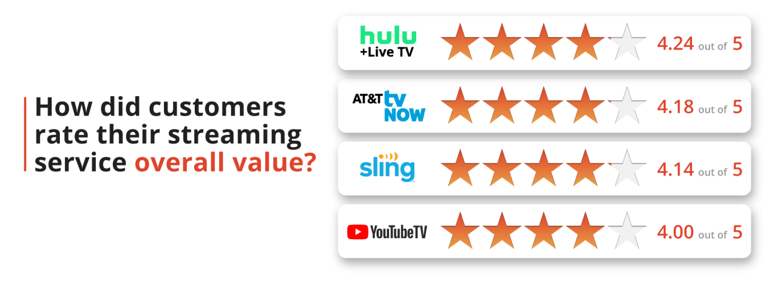 How did customers rate their streaming service's overall value? How did customers rate their streaming service's overall value?