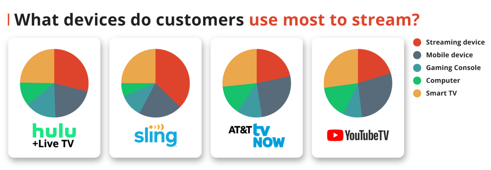 What devices do customers use most to stream? What devices do customers use most to stream?