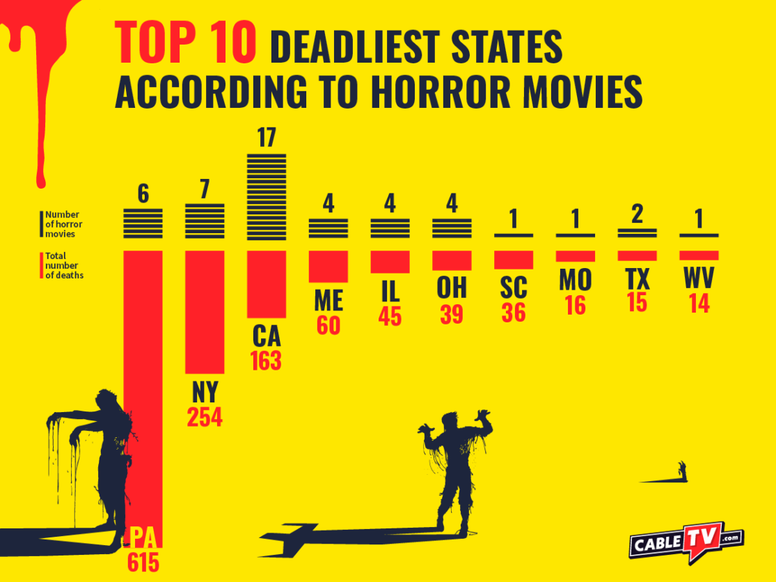 CTV_Horror Movies Deaths_Onsite Top 10 deadliest states according to horror movies