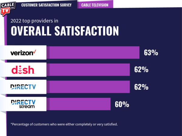 CTV_overall satisfaction The top TV providers in overall customer satisfaction.: Verizon Fios, DISH, DIRECTV, and DIRECTV STREAM.
