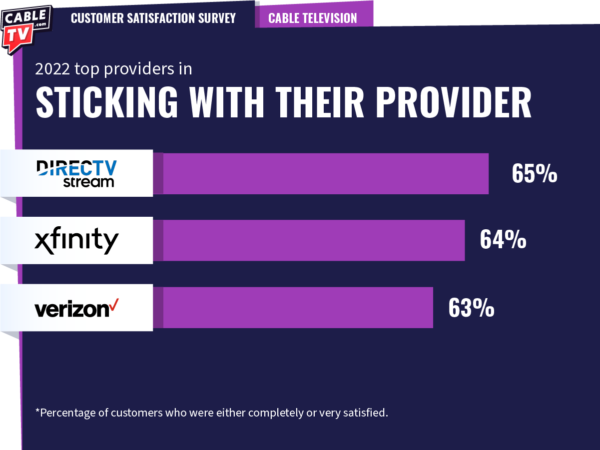 CTV_provider 2022 top TV providers for customer loyalty: DIRECTV STREAM, Xfinity, and Verizon Fios..