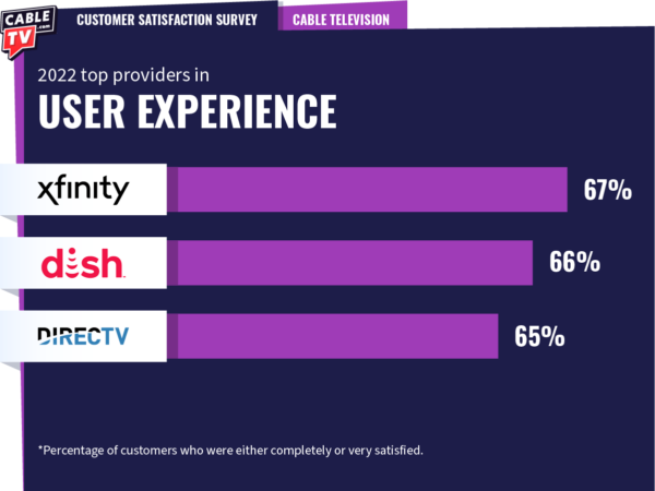 CTV_user experience 2022 top TV providers in user experience: Xfinity, DISH, and DIRECTV.