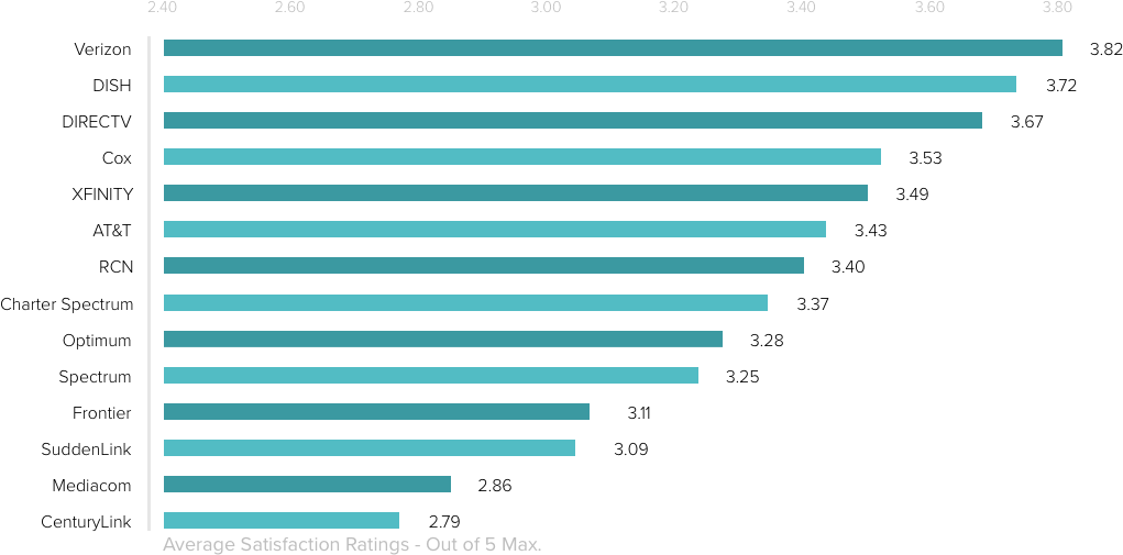 Chart ranking providers from a score of 1 to 5