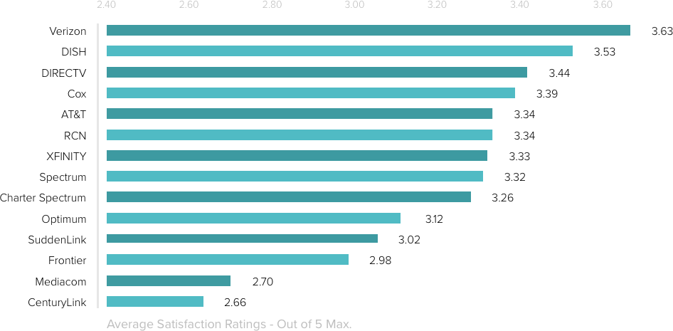 Chart depicting customer satisfaction for overall T V provider satisfaction