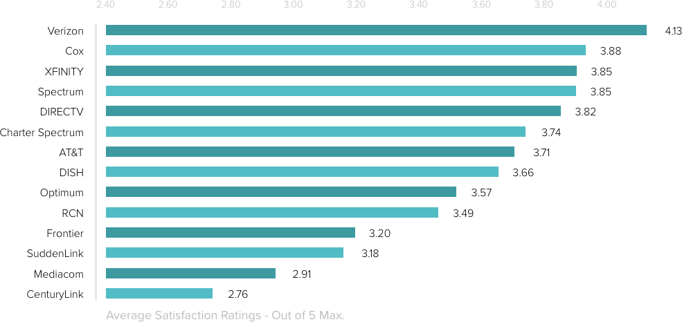 Chart depicting T V provider reliable signals