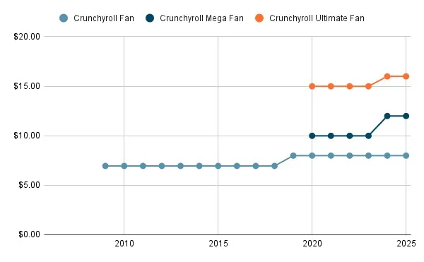 Line chart depicting Crunchyroll’s monthly pricing from 2009–2025.