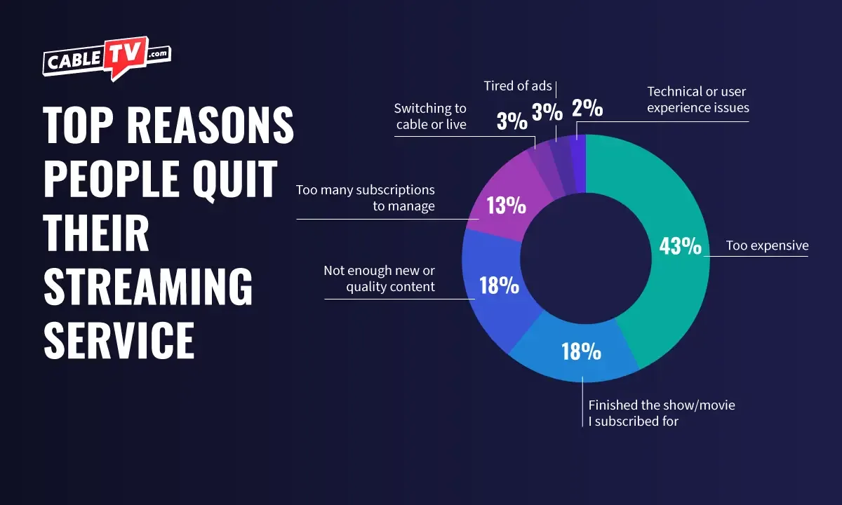 43% of people quit their streaming service because it is too expensive. The next two reasons were not enough new or quality content and finishing the show/movie, both with 18%