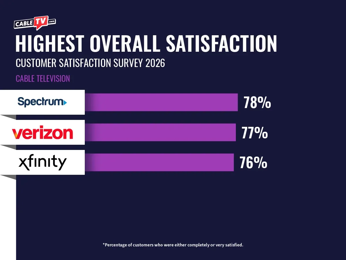 Bar graph showing the Highest Overall Satisfaction for TV providers with Spectrum at 78%, Verizon at 77%, and Xfinity at 76%