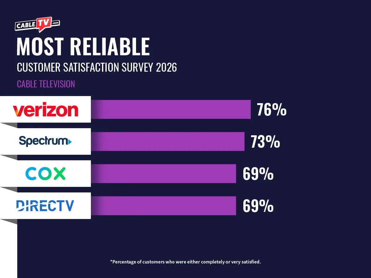 Bar graph of most reliable cable TV providers for 2026 with Verizon at the top with 76%, followed by Spectrum at 73%, and both Cox and DIRECTV at 69%