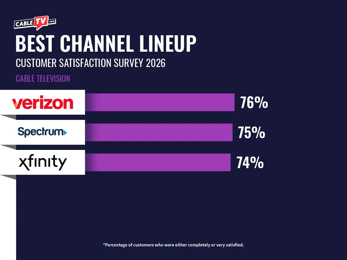Bar graph of best Cable TV Channel Lineup for 2026 with Verizon at 76%, Spectrum at 75%, and Xfinity at 74%