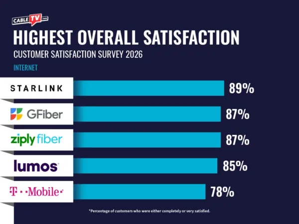 Bar graph showing top internet providers for 2026 based on a CableTV.com survey. Starlink leads at 89%, followed by Google Fiber and Ziply Fiber at 87%, Lumos at 85%, and T-Mobile at 78%