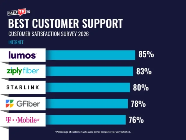 Bar graph of Best Customer Support among Internet Providers for 2026. Lumos with 85%, Ziply Fiber 83%, Starlink 80%, Google Fiber 78%, T-Mobile 76%
