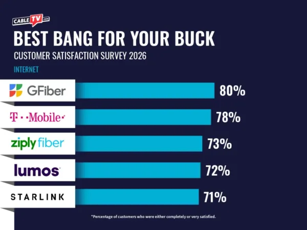 2026 Internet Providers Best Bang for your Buck bar graph. Google Fiber 80%, T-Mobile 78%, Ziply Fiber 73%, Lumos 72%, Starlink 71%