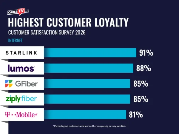 Highest Customer Loyalty among Internet Providers for 2026. Bar graph with Starlink at 91%, Lumos at 88%, Google Fiber at 85%, Ziply Fiber at 85%, and T-Mobile at 81%