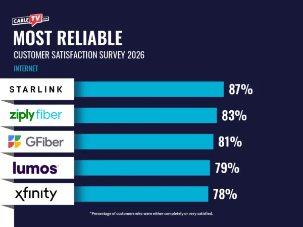 Bar chart visualizing Most Reliable Internet Providers for 2026. Starlink gets the top spot at 87%, followed by Ziply Fiber at 83%, Google Fiber at 81%, Luos at 79%, and Xfinity at 78%.