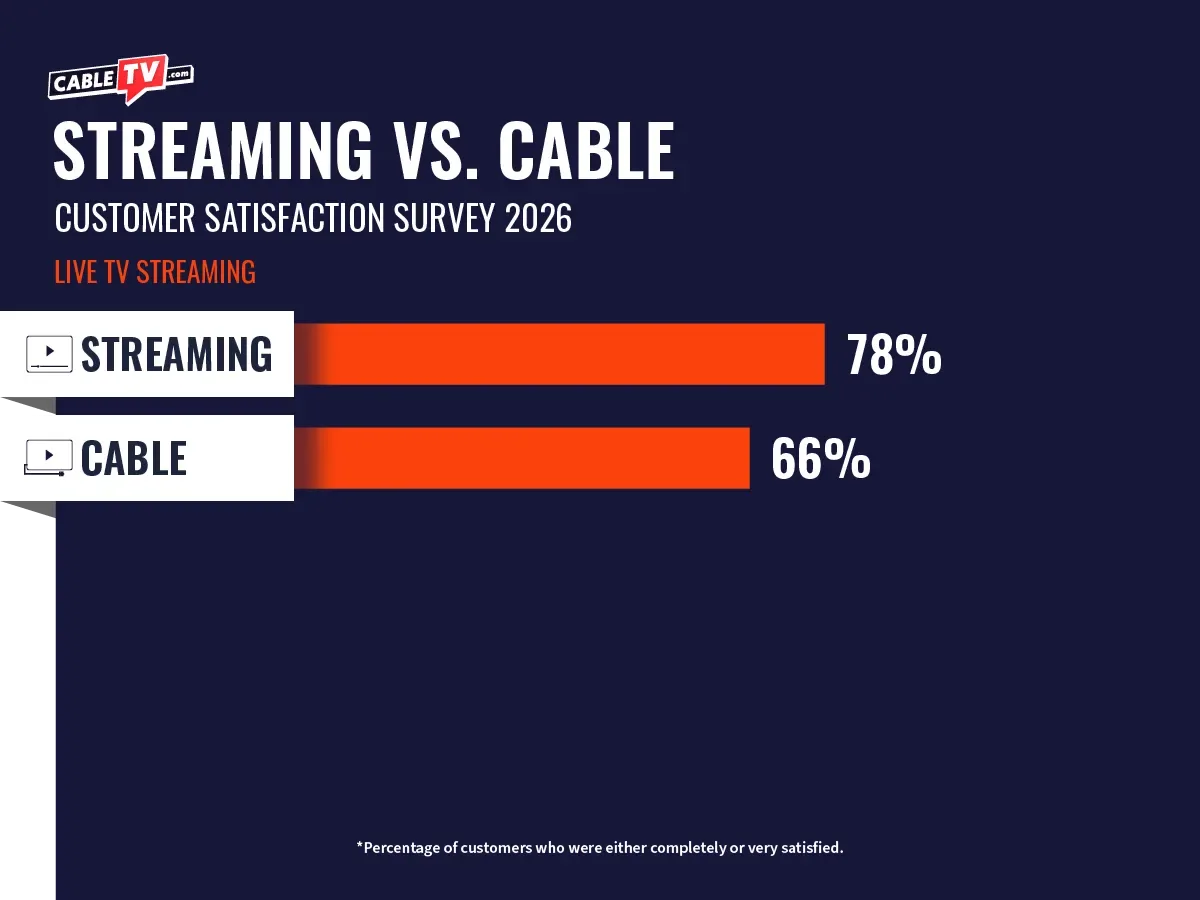 A comparison chart showing price satisfaction. Streaming customers report 78% satisfaction, significantly higher than the 66% reported by traditional cable TV customers.