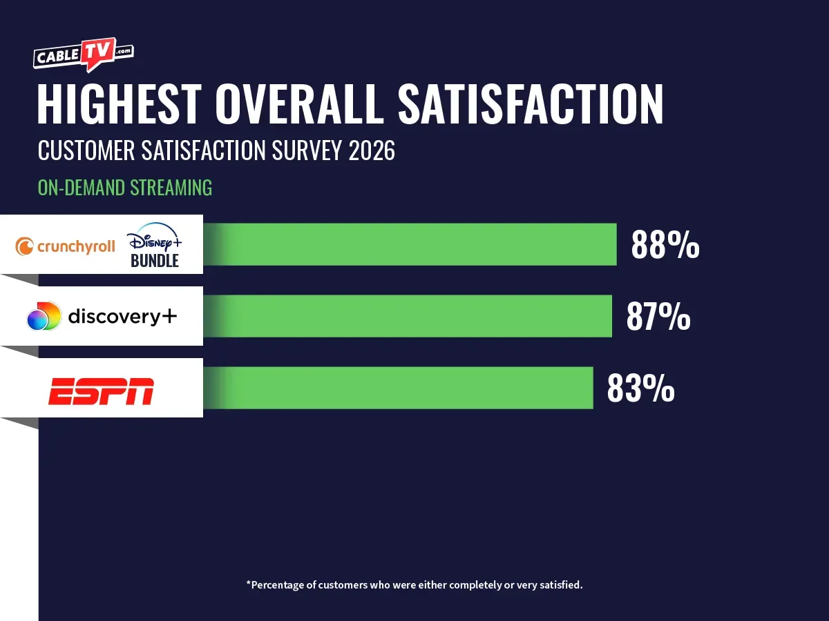 Bar graph for highest overall satisfaction amoung on-demand streaming services for 2026. Crunchyroll and the Disney bundle lead with 88%, followed by Discovery+ at 87% and ESPN at 83%