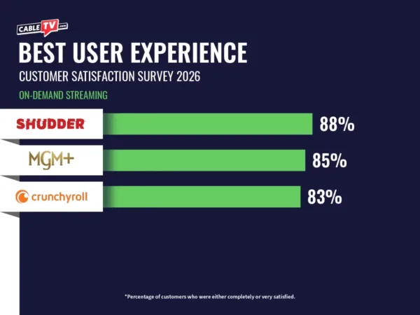 Bar graph of best user experience winners for 2026 with Shudder at 88%, MGM+ at 85%, and Crunchyroll at 83%