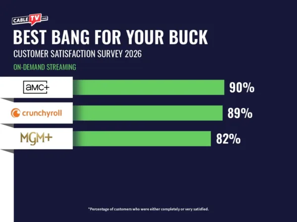 Bar graph of top on-demand streaming services for value for 2026. AMC+ leads with 90%, followed by Crunchyroll at 89% and MGM+ at 82%.