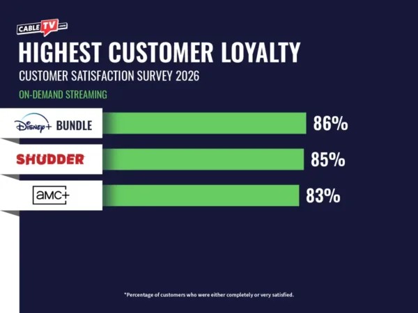 Bar graph of top on-demand streaming services for customer loyalty for 2026. The top spot goes to the Disney Bundle with 86%, followed closely by Shudder at 85% and AMC+ at 83%.