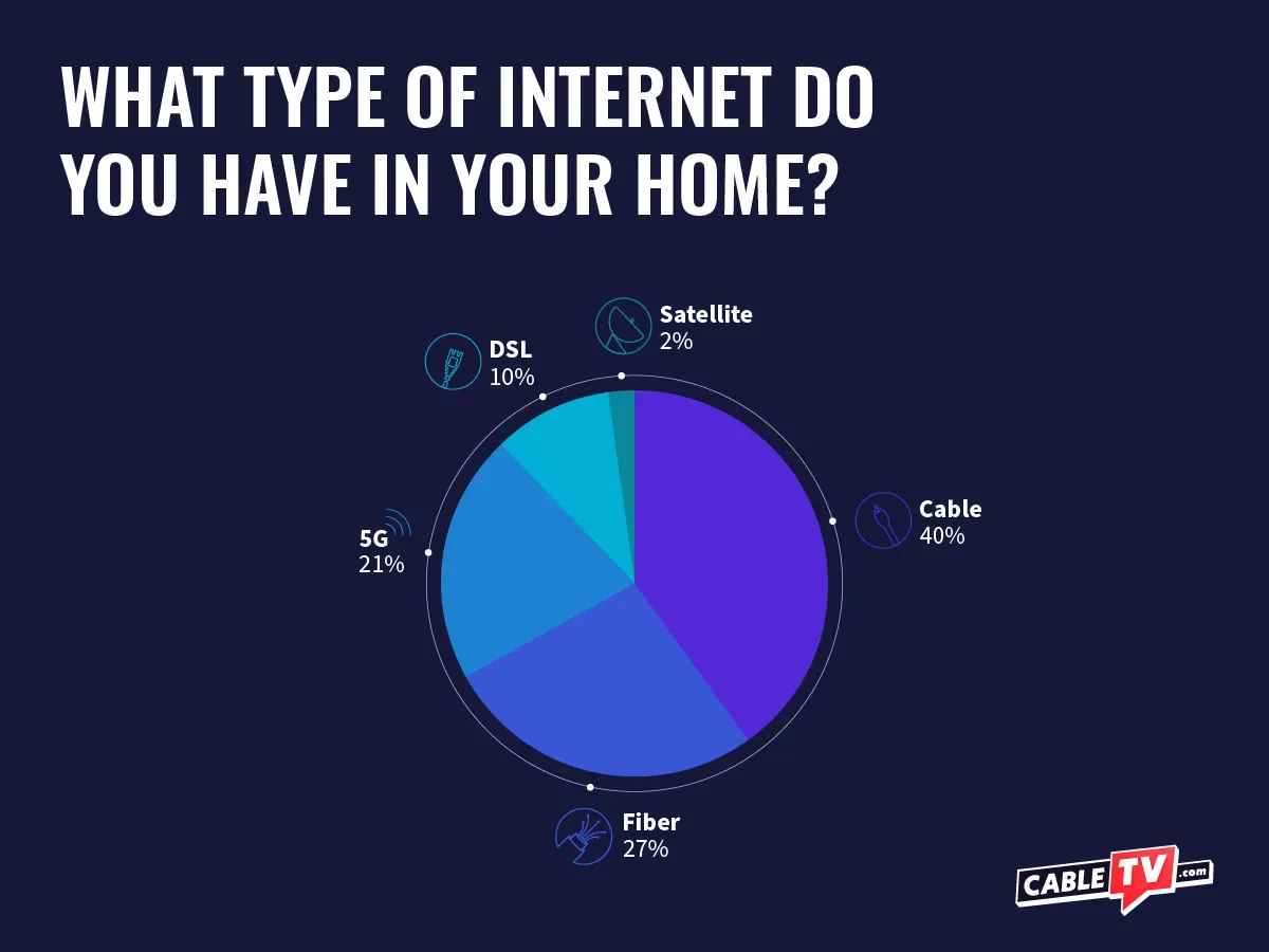 Pie chart showing the percentages for each type of internet among survey participants. Cable is the top type with 40%. Fiber has 27% followed by 5G at 21%. 10% have DSL and 2% have satellite internet.