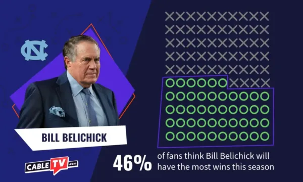 46% of fans think that North Carolina's new head coach Bill Belichick will have the most wins this season