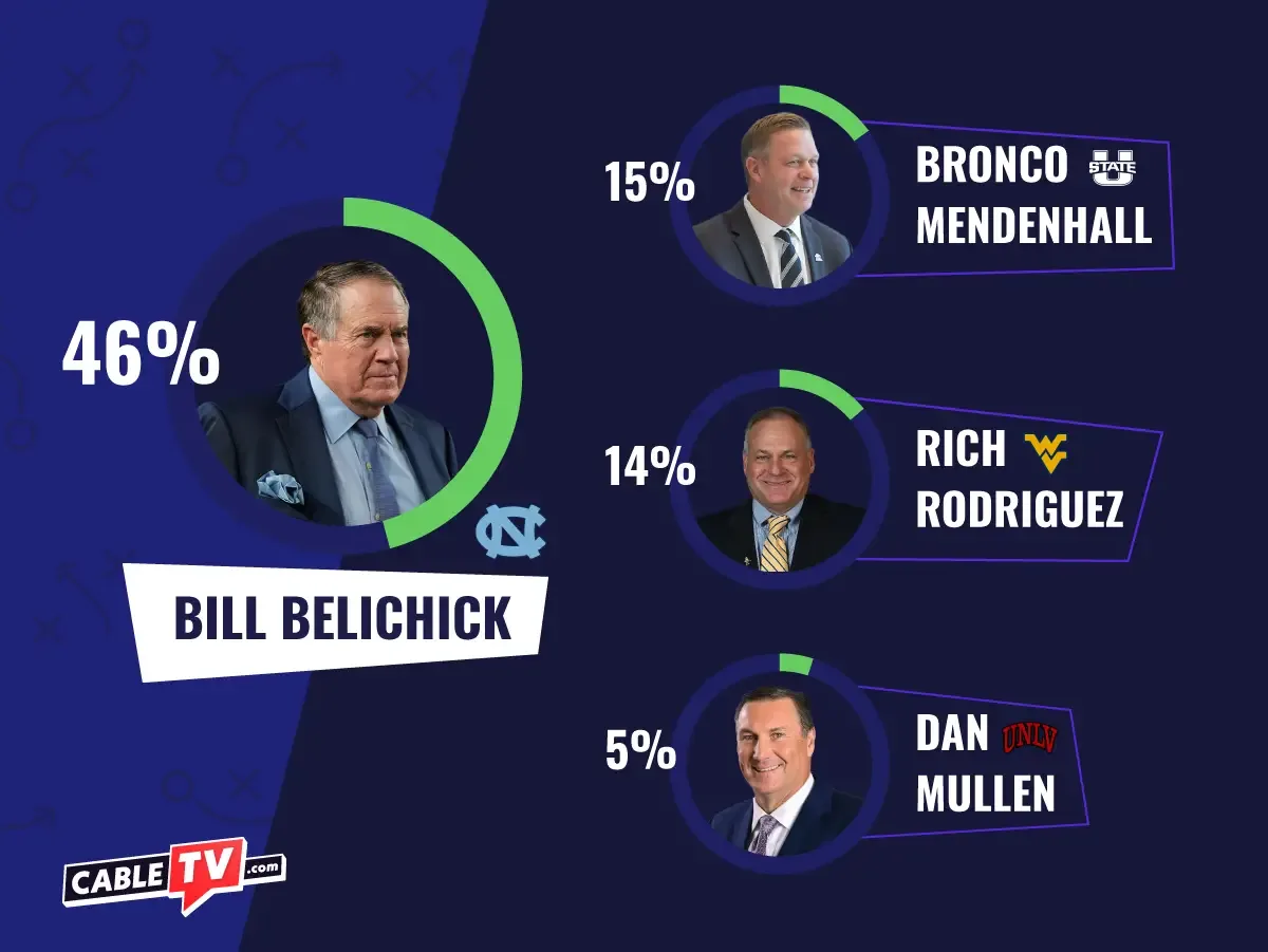 46% of fans think Bill Belichick will be the new head coach with the most wins followed by Bronco Mendenhall and Rich Rodriguez