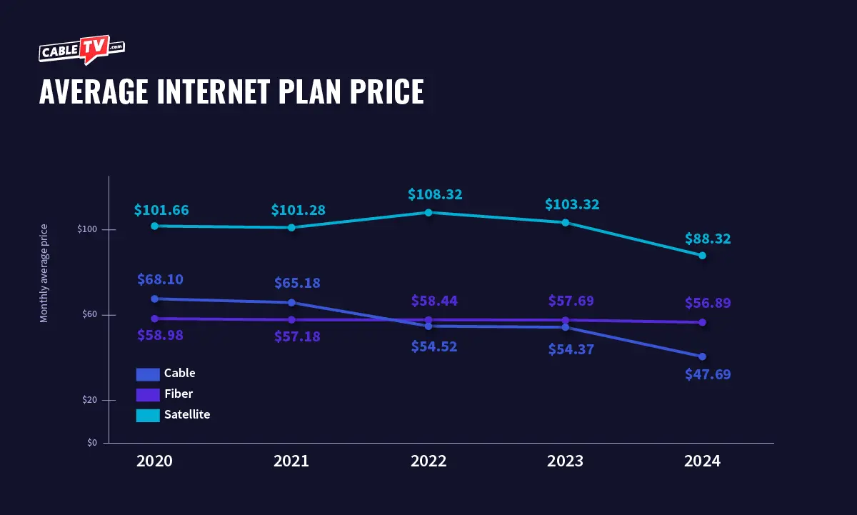 A line chart that shows how cable, fiber, and satellite internet prices have lowered over time.