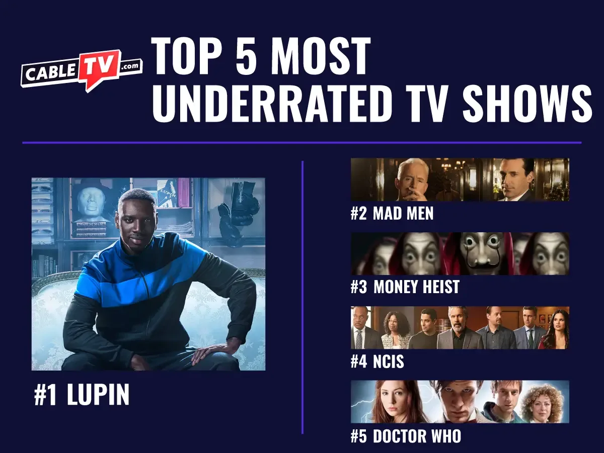 CTV-Most Iconic TV shows_Top 5 Underrated Lupin leads as the Most Underrated TV show, followed by Mad Men, Money Heist, NCIS, and Doctor Who
