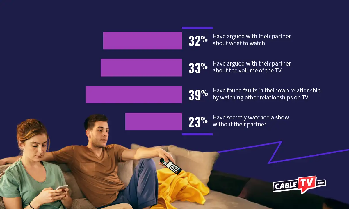 TV shows can harm relationships through arguments, seeing relationship faults mirrored on TV, or watching a show without their partner