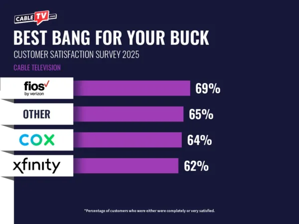 Chart showing the top cable TV providers for the best bang for your buck. Verizon Fios is number one with 69% satisfaction. "Other" providers come in second with 65%. Cox is in next with 64% satisfaction, and Xfinity right after with 62%.
