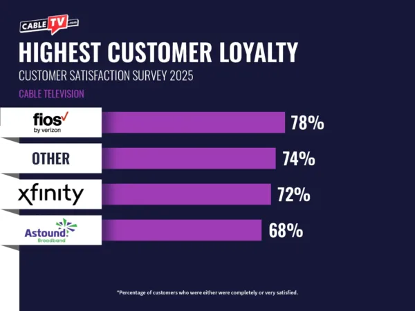 Chart showing the cable TV providers with the highest customer loyalty. Verizon Fios is number one with 78% satisfaction. "Other" providers come in second with 74%. Xfinity is in next with 72% satisfaction, and Astound Broadband right after with 68%.